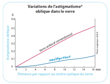 graph variation ast oblique